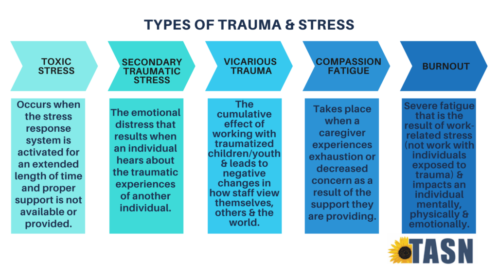 Types of Trauma and Stress Chart